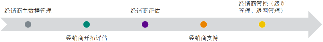 经销商管理 经销商管理
